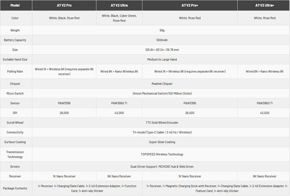 MCHOSE A7 V2 Ελαφρύ ασύρματο gaming ποντίκι με διπλό polling rate 8,000Hz, PAW3950 TI, για gaming, esports και γραφείο