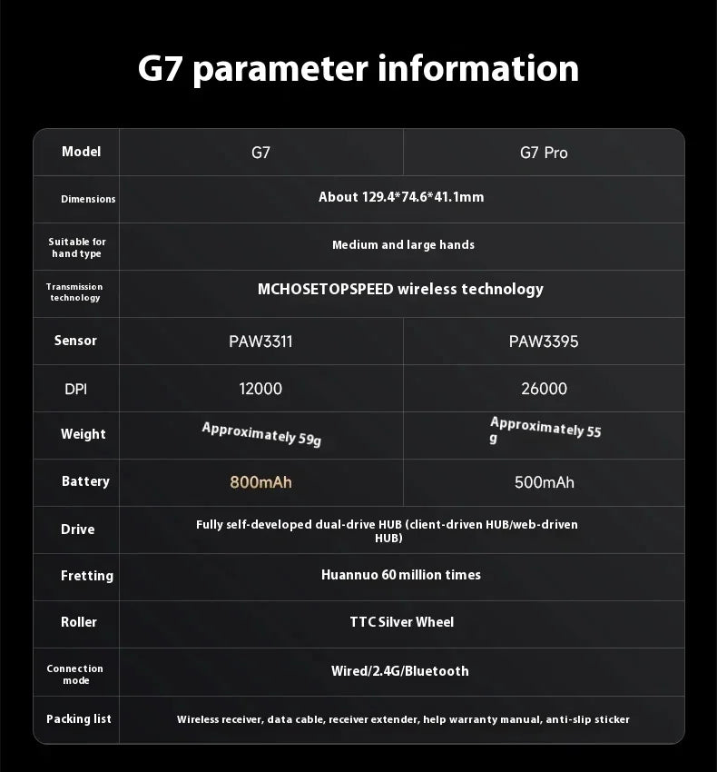 Nová herná myš G7 PRO s trojrežimovým bezdrôtovým pripojením Bluetooth, ergonomická ľahká myš, prispôsobiteľné príslušenstvo pre PC, kanceláriu a hráčov